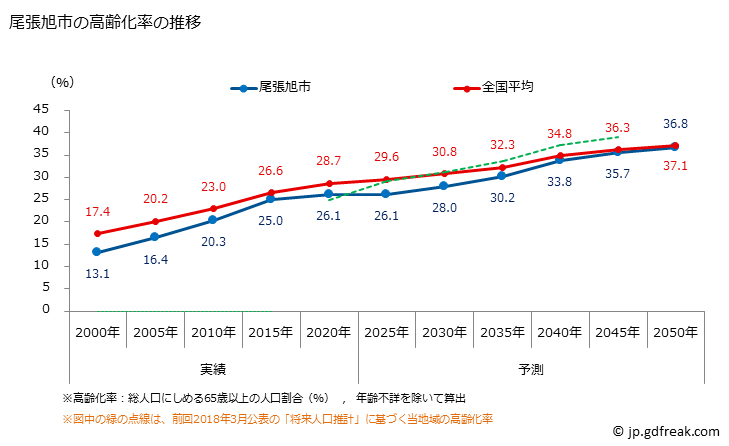 グラフ 尾張旭市(ｵﾜﾘｱｻﾋｼ 愛知県)の人口と世帯 高齢化率の推移