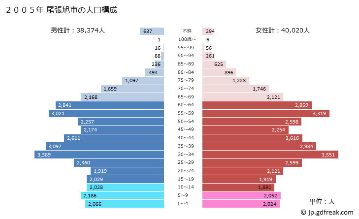 グラフ 尾張旭市(ｵﾜﾘｱｻﾋｼ 愛知県)の人口と世帯 2005年の人口ピラミッド