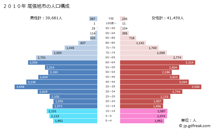 グラフ 尾張旭市(ｵﾜﾘｱｻﾋｼ 愛知県)の人口と世帯 2010年の人口ピラミッド