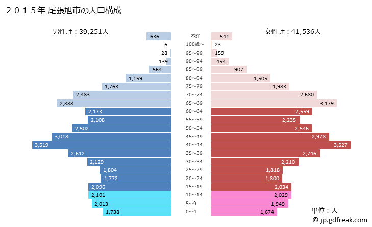 グラフ 尾張旭市(ｵﾜﾘｱｻﾋｼ 愛知県)の人口と世帯 2015年の人口ピラミッド