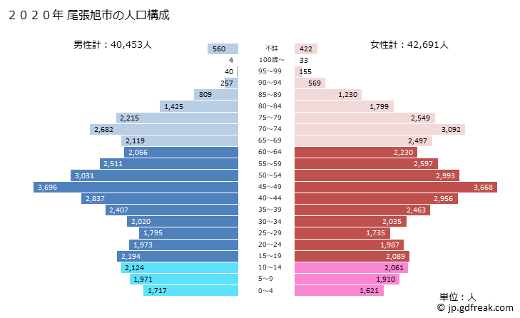 グラフ 尾張旭市(ｵﾜﾘｱｻﾋｼ 愛知県)の人口と世帯 2020年の人口ピラミッド