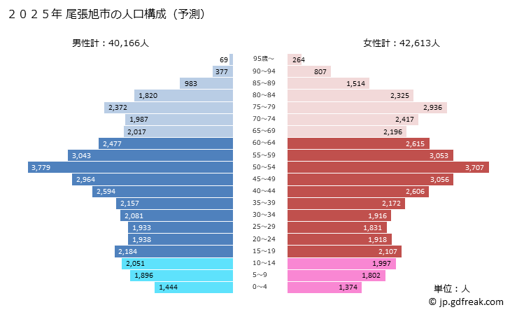 グラフ 尾張旭市(ｵﾜﾘｱｻﾋｼ 愛知県)の人口と世帯 2025年の人口ピラミッド