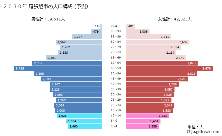 グラフ 尾張旭市(ｵﾜﾘｱｻﾋｼ 愛知県)の人口と世帯 2030年の人口ピラミッド（予測）