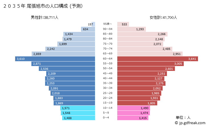 グラフ 尾張旭市(ｵﾜﾘｱｻﾋｼ 愛知県)の人口と世帯 2035年の人口ピラミッド（予測）