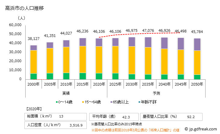グラフ 高浜市(ﾀｶﾊﾏｼ 愛知県)の人口と世帯 人口推移