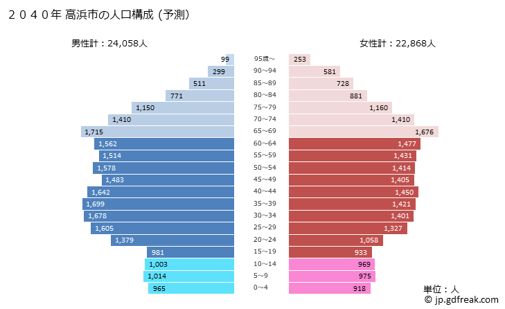 グラフ 高浜市(ﾀｶﾊﾏｼ 愛知県)の人口と世帯 2040年の人口ピラミッド（予測）