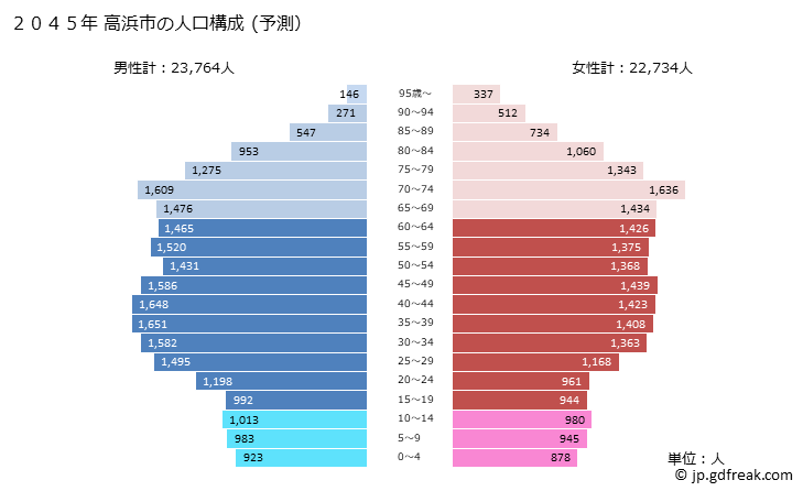 グラフ 高浜市(ﾀｶﾊﾏｼ 愛知県)の人口と世帯 2045年の人口ピラミッド（予測）