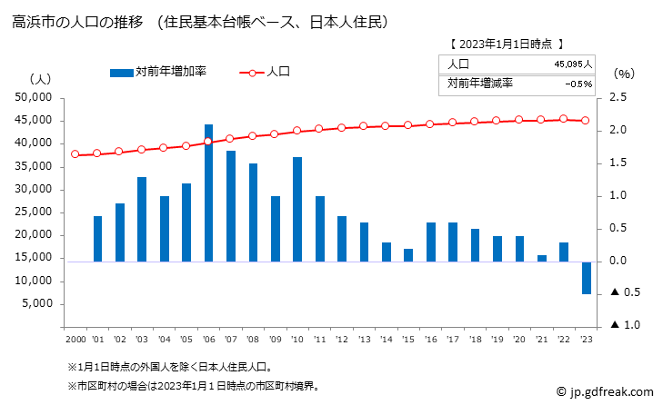 グラフ 高浜市(ﾀｶﾊﾏｼ 愛知県)の人口と世帯 人口推移（住民基本台帳ベース）