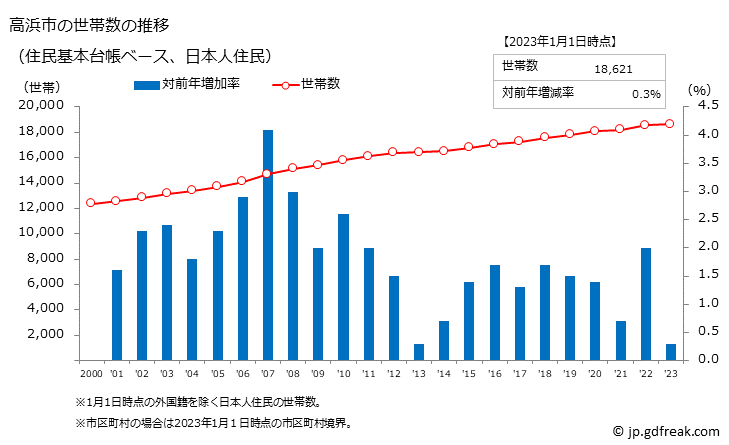グラフ 高浜市(ﾀｶﾊﾏｼ 愛知県)の人口と世帯 世帯数推移（住民基本台帳ベース）