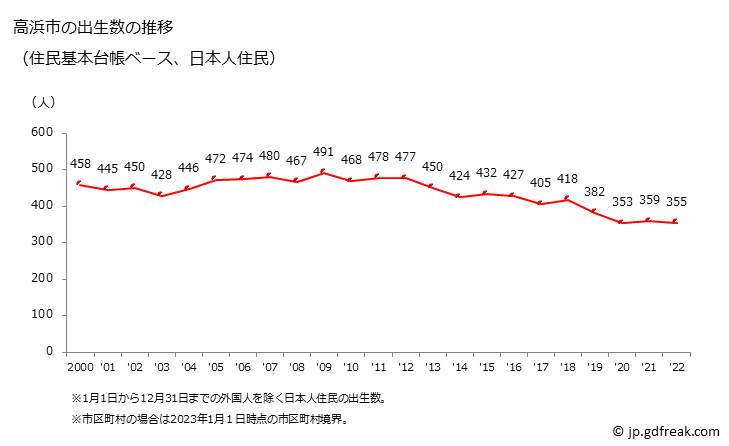 グラフ 高浜市(ﾀｶﾊﾏｼ 愛知県)の人口と世帯 出生数推移（住民基本台帳ベース）