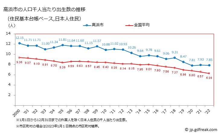 グラフ 高浜市(ﾀｶﾊﾏｼ 愛知県)の人口と世帯 住民千人当たりの出生数（住民基本台帳ベース）