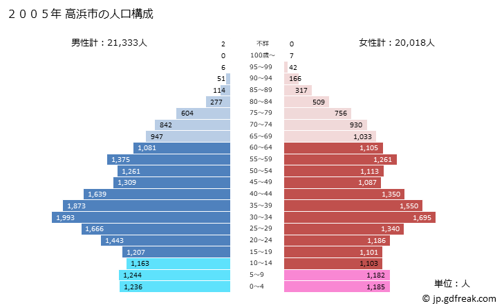グラフ 高浜市(ﾀｶﾊﾏｼ 愛知県)の人口と世帯 2005年の人口ピラミッド