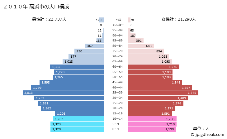 グラフ 高浜市(ﾀｶﾊﾏｼ 愛知県)の人口と世帯 2010年の人口ピラミッド