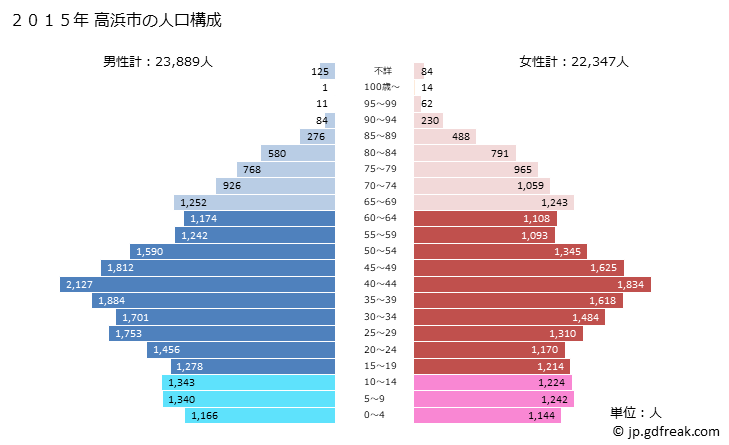 グラフ 高浜市(ﾀｶﾊﾏｼ 愛知県)の人口と世帯 2015年の人口ピラミッド