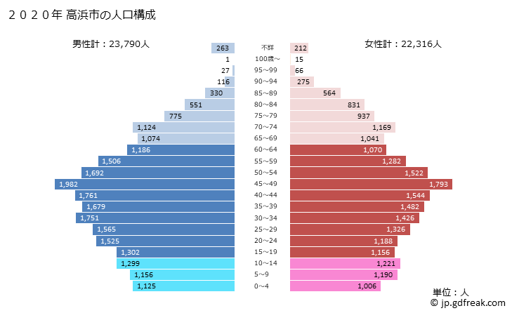 グラフ 高浜市(ﾀｶﾊﾏｼ 愛知県)の人口と世帯 2020年の人口ピラミッド
