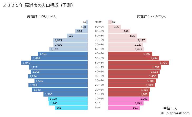 グラフ 高浜市(ﾀｶﾊﾏｼ 愛知県)の人口と世帯 2025年の人口ピラミッド