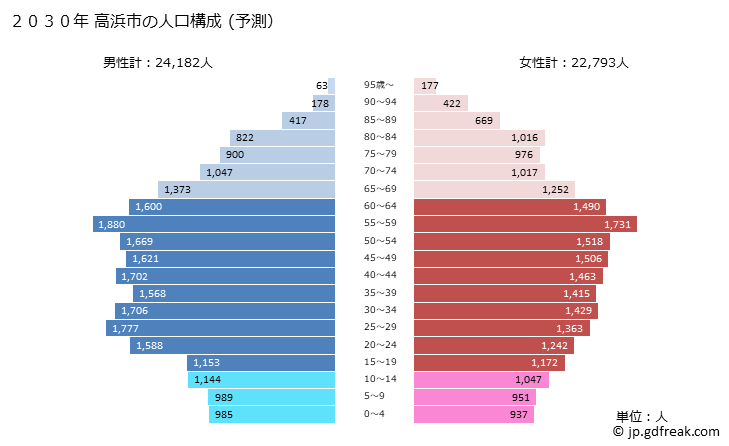 グラフ 高浜市(ﾀｶﾊﾏｼ 愛知県)の人口と世帯 2030年の人口ピラミッド（予測）
