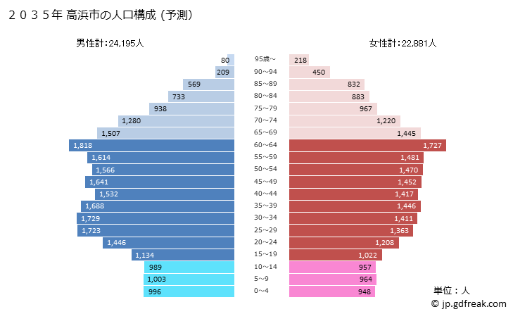 グラフ 高浜市(ﾀｶﾊﾏｼ 愛知県)の人口と世帯 2035年の人口ピラミッド（予測）