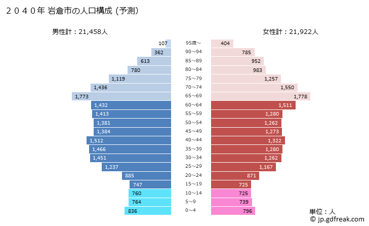 グラフ 岩倉市(ｲﾜｸﾗｼ 愛知県)の人口と世帯 2040年の人口ピラミッド（予測）