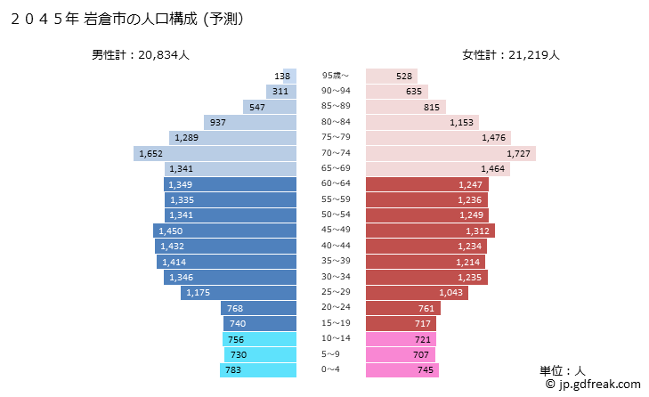グラフ 岩倉市(ｲﾜｸﾗｼ 愛知県)の人口と世帯 2045年の人口ピラミッド（予測）