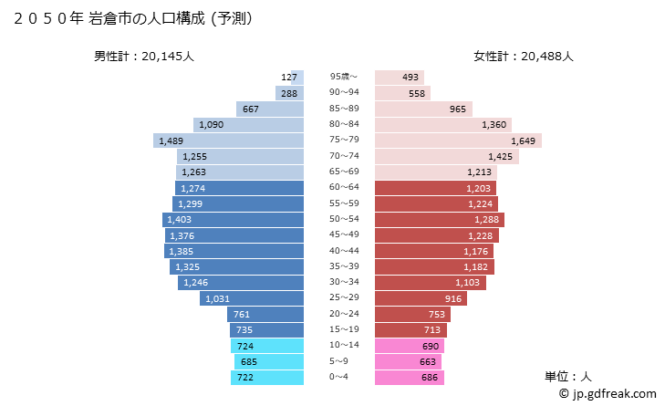 グラフ 岩倉市(ｲﾜｸﾗｼ 愛知県)の人口と世帯 2050年の人口ピラミッド（予測）
