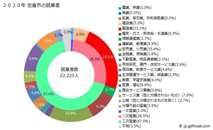 グラフ 岩倉市(ｲﾜｸﾗｼ 愛知県)の人口と世帯 就業者数とその産業構成