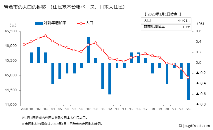 グラフ 岩倉市(ｲﾜｸﾗｼ 愛知県)の人口と世帯 人口推移（住民基本台帳ベース）
