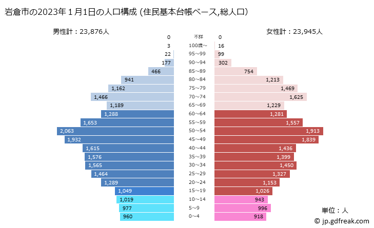 グラフ 岩倉市(ｲﾜｸﾗｼ 愛知県)の人口と世帯 2023年の人口ピラミッド（住民基本台帳ベース）
