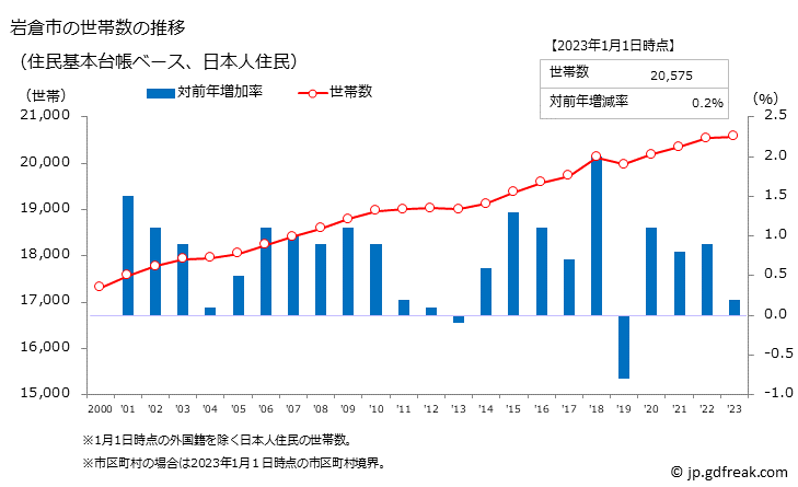グラフ 岩倉市(ｲﾜｸﾗｼ 愛知県)の人口と世帯 世帯数推移（住民基本台帳ベース）
