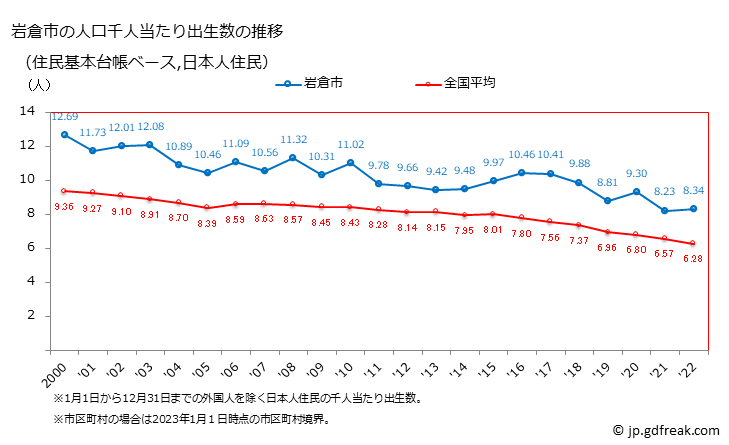 グラフ 岩倉市(ｲﾜｸﾗｼ 愛知県)の人口と世帯 住民千人当たりの出生数（住民基本台帳ベース）