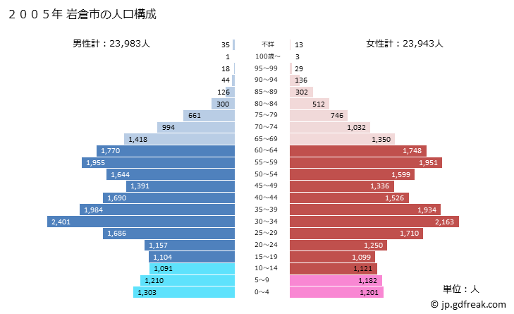 グラフ 岩倉市(ｲﾜｸﾗｼ 愛知県)の人口と世帯 2005年の人口ピラミッド