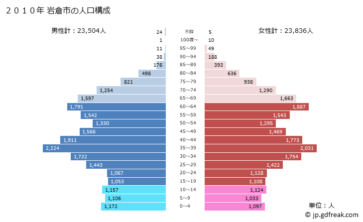 グラフ 岩倉市(ｲﾜｸﾗｼ 愛知県)の人口と世帯 2010年の人口ピラミッド
