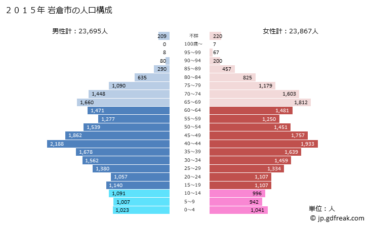 グラフ 岩倉市(ｲﾜｸﾗｼ 愛知県)の人口と世帯 2015年の人口ピラミッド