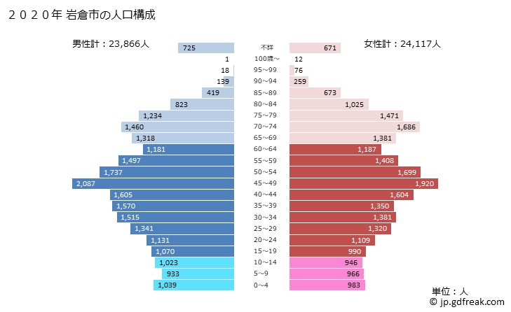 グラフ 岩倉市(ｲﾜｸﾗｼ 愛知県)の人口と世帯 2020年の人口ピラミッド