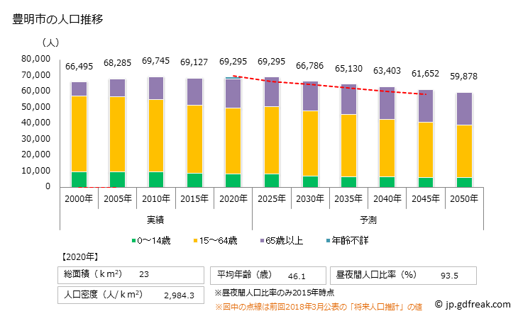 グラフ 豊明市(ﾄﾖｱｹｼ 愛知県)の人口と世帯 人口推移