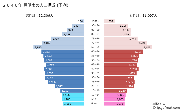 グラフ 豊明市(ﾄﾖｱｹｼ 愛知県)の人口と世帯 2040年の人口ピラミッド（予測）