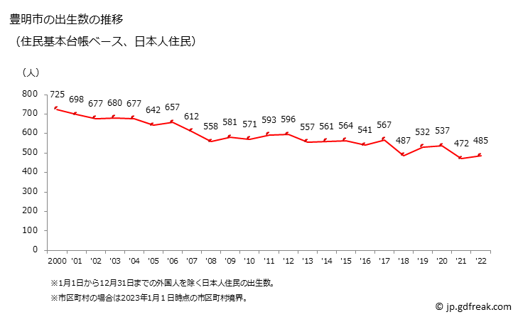 グラフ 豊明市(ﾄﾖｱｹｼ 愛知県)の人口と世帯 出生数推移（住民基本台帳ベース）