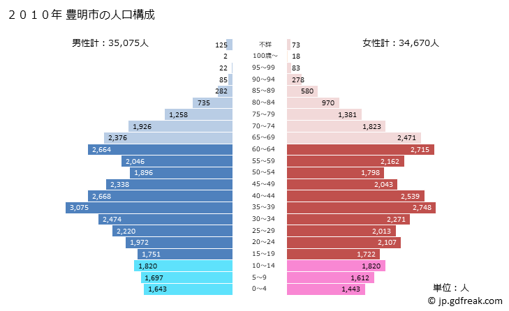 グラフ 豊明市(ﾄﾖｱｹｼ 愛知県)の人口と世帯 2010年の人口ピラミッド