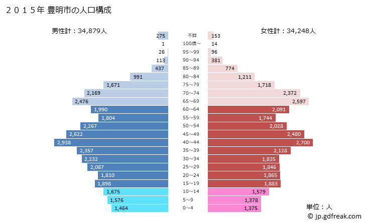 グラフ 豊明市(ﾄﾖｱｹｼ 愛知県)の人口と世帯 2015年の人口ピラミッド