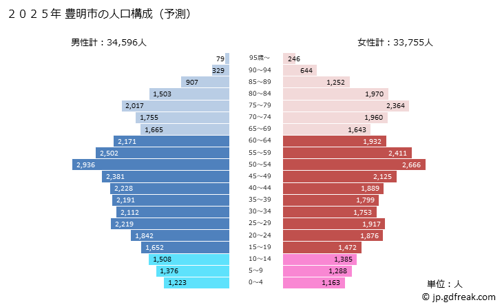 グラフ 豊明市(ﾄﾖｱｹｼ 愛知県)の人口と世帯 2025年の人口ピラミッド