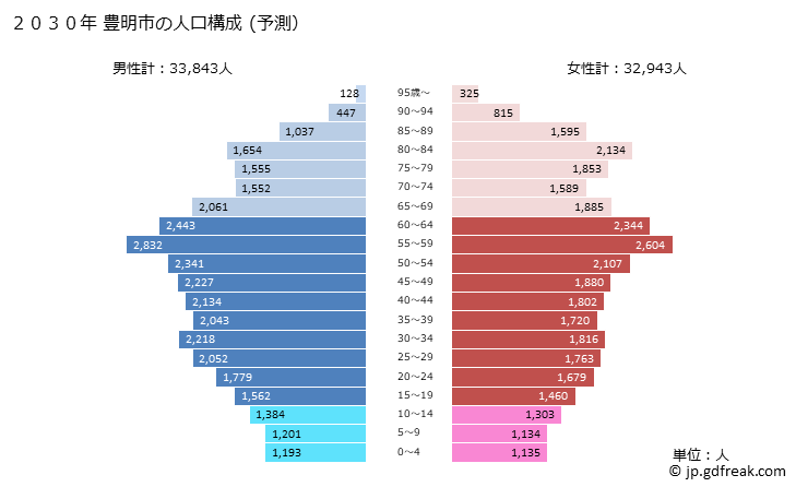 グラフ 豊明市(ﾄﾖｱｹｼ 愛知県)の人口と世帯 2030年の人口ピラミッド（予測）