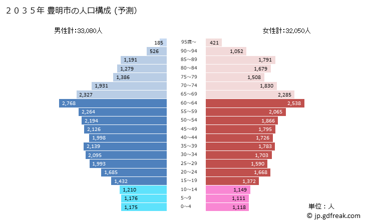 グラフ 豊明市(ﾄﾖｱｹｼ 愛知県)の人口と世帯 2035年の人口ピラミッド（予測）