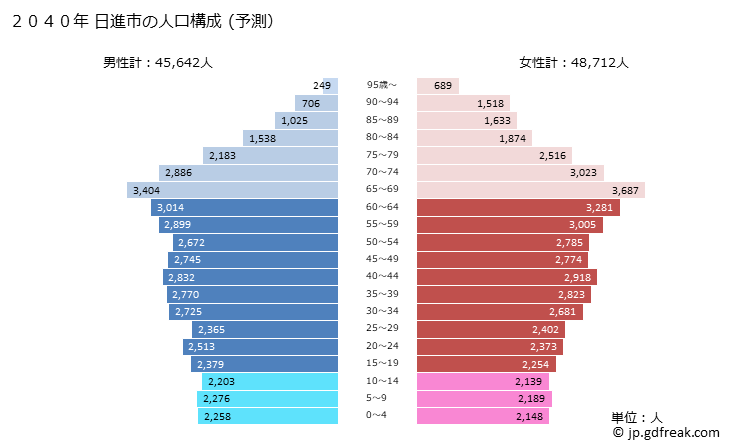 グラフ 日進市(ﾆｯｼﾝｼ 愛知県)の人口と世帯 2040年の人口ピラミッド（予測）
