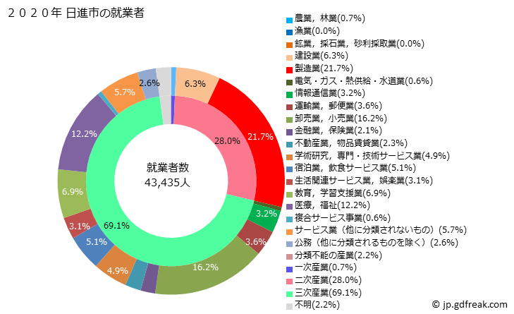 グラフ 日進市(ﾆｯｼﾝｼ 愛知県)の人口と世帯 就業者数とその産業構成