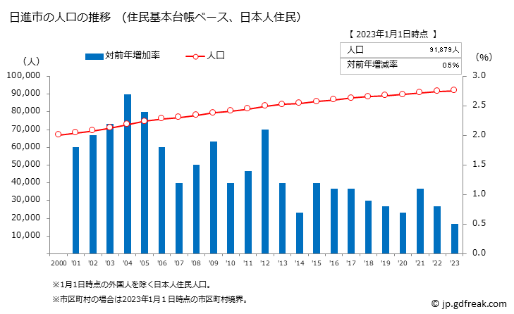 グラフ 日進市(ﾆｯｼﾝｼ 愛知県)の人口と世帯 人口推移（住民基本台帳ベース）