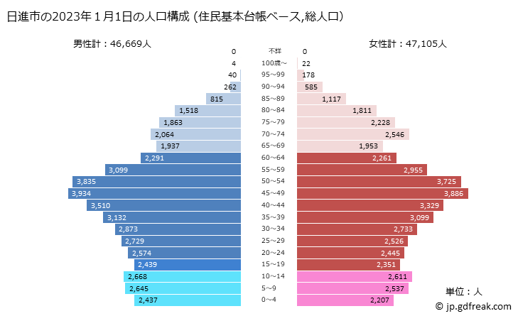 グラフ 日進市(ﾆｯｼﾝｼ 愛知県)の人口と世帯 2023年の人口ピラミッド（住民基本台帳ベース）