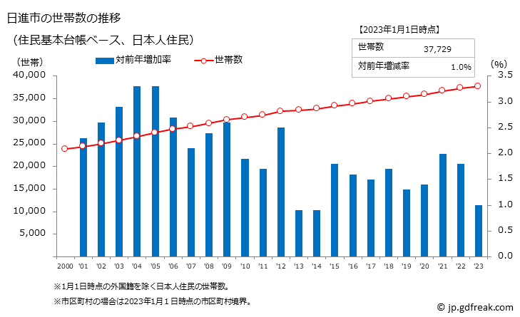 グラフ 日進市(ﾆｯｼﾝｼ 愛知県)の人口と世帯 世帯数推移（住民基本台帳ベース）