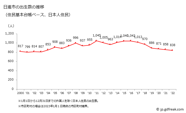 グラフ 日進市(ﾆｯｼﾝｼ 愛知県)の人口と世帯 出生数推移（住民基本台帳ベース）