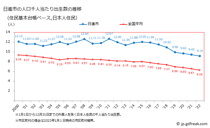 グラフ 日進市(ﾆｯｼﾝｼ 愛知県)の人口と世帯 住民千人当たりの出生数（住民基本台帳ベース）