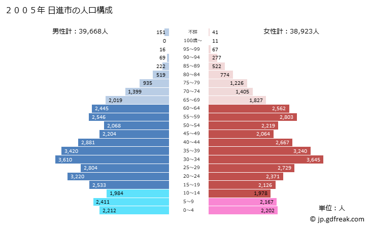 グラフ 日進市(ﾆｯｼﾝｼ 愛知県)の人口と世帯 2005年の人口ピラミッド